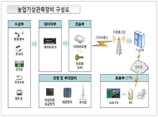 부대설비